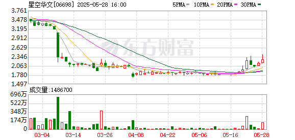 景逸策略 港股影视娱乐板块午后延续强势，星空华文涨超12%